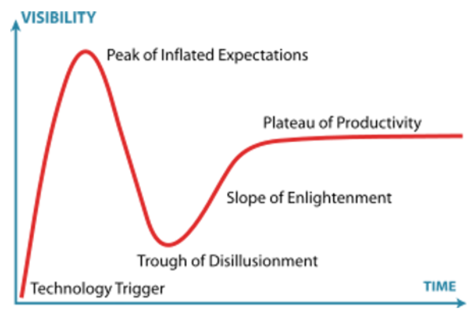 Strategies for managing technology through the cycle
